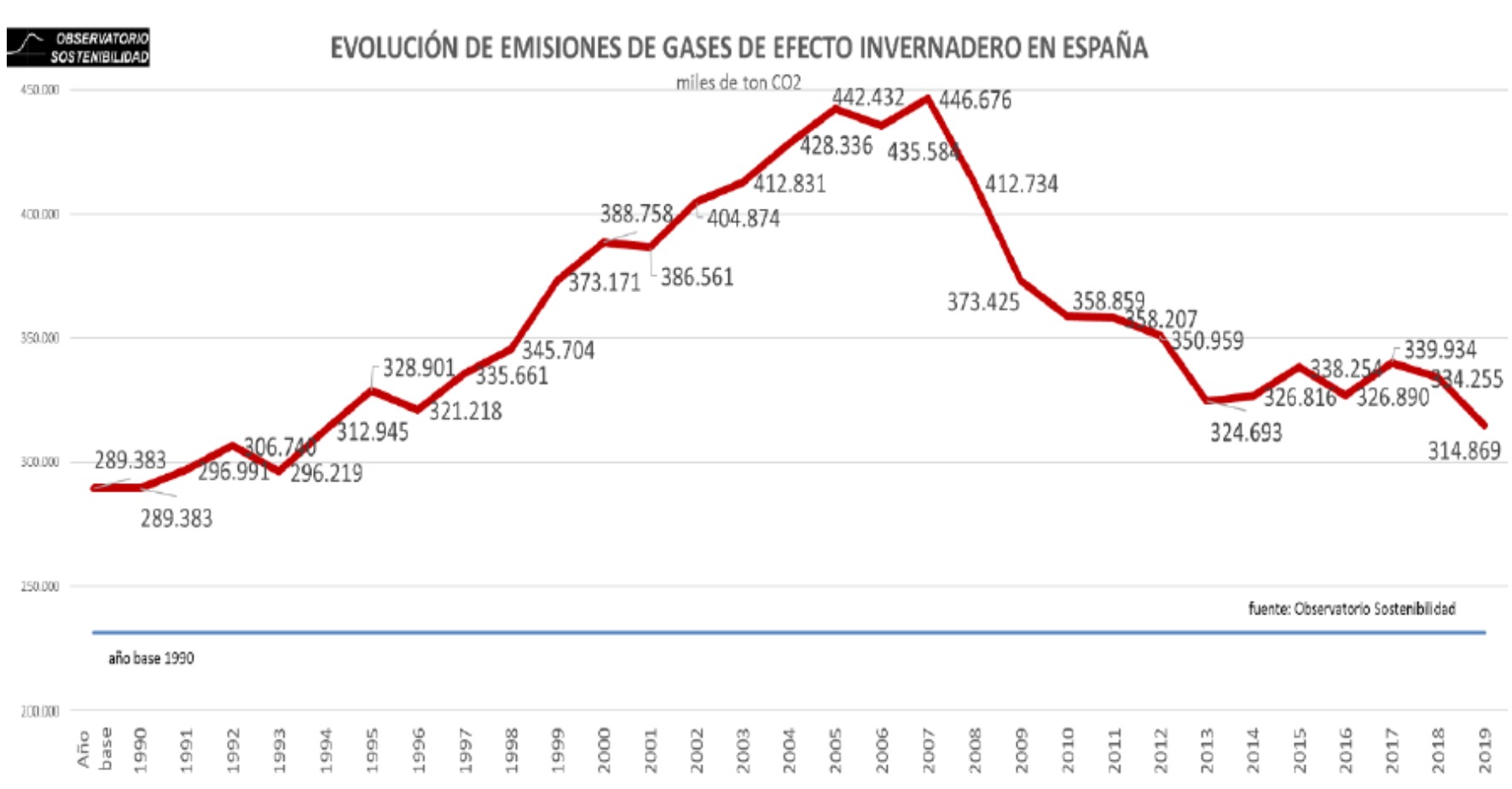 Evolución emisiones