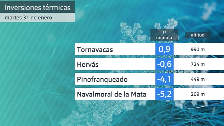 Comparativa  de temperaturas mínimas martes 31 de enero. Datos estaciones Aemet y Meteoclimatic