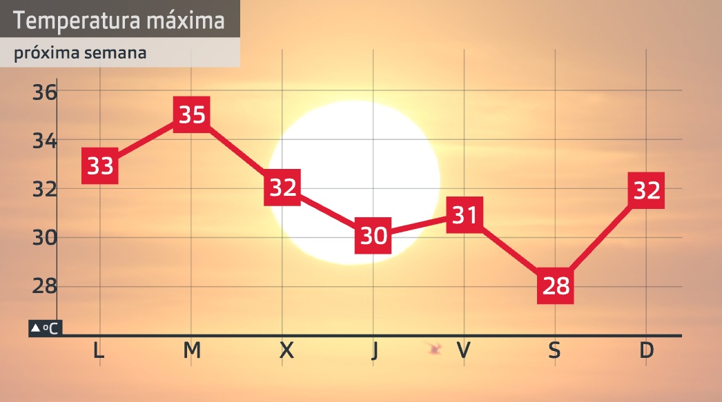 Previsión máximas próximos días