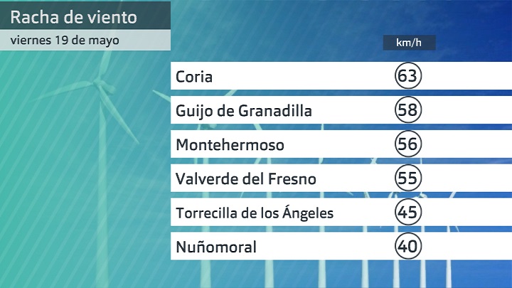Rachas máximas de viento viernes 19 de mayo. Datos hasta las 8 h. Aemet