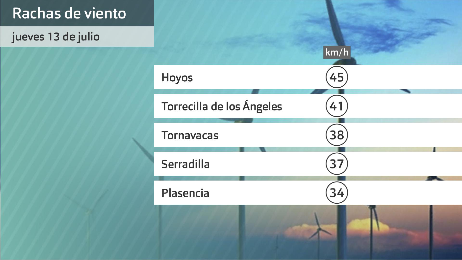 Rachas máximas de viento jueves 13 de julio. Datos hasta las 6:30 h. Aemet