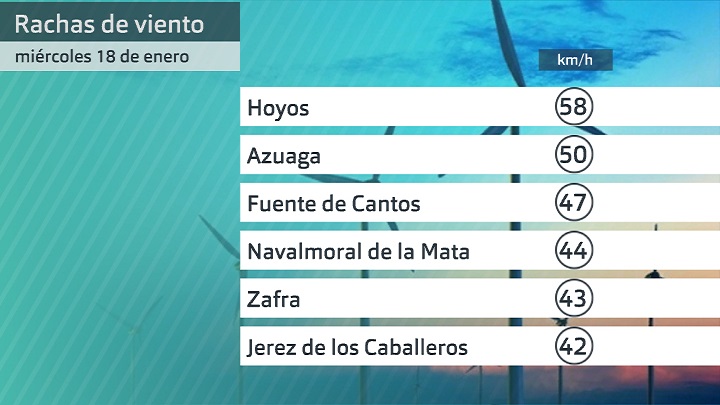 Rachas de viento entre las 5 y las 6:40 a.m. de hoy miércoles 18 de enero
