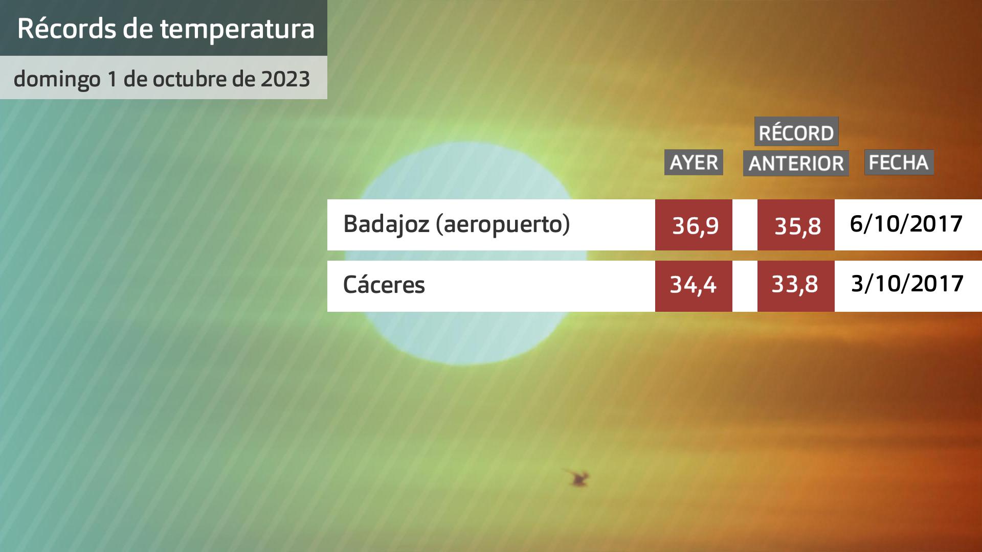 Records de temperatura máxima para octubre batidos ayer domingo 1 de octubre