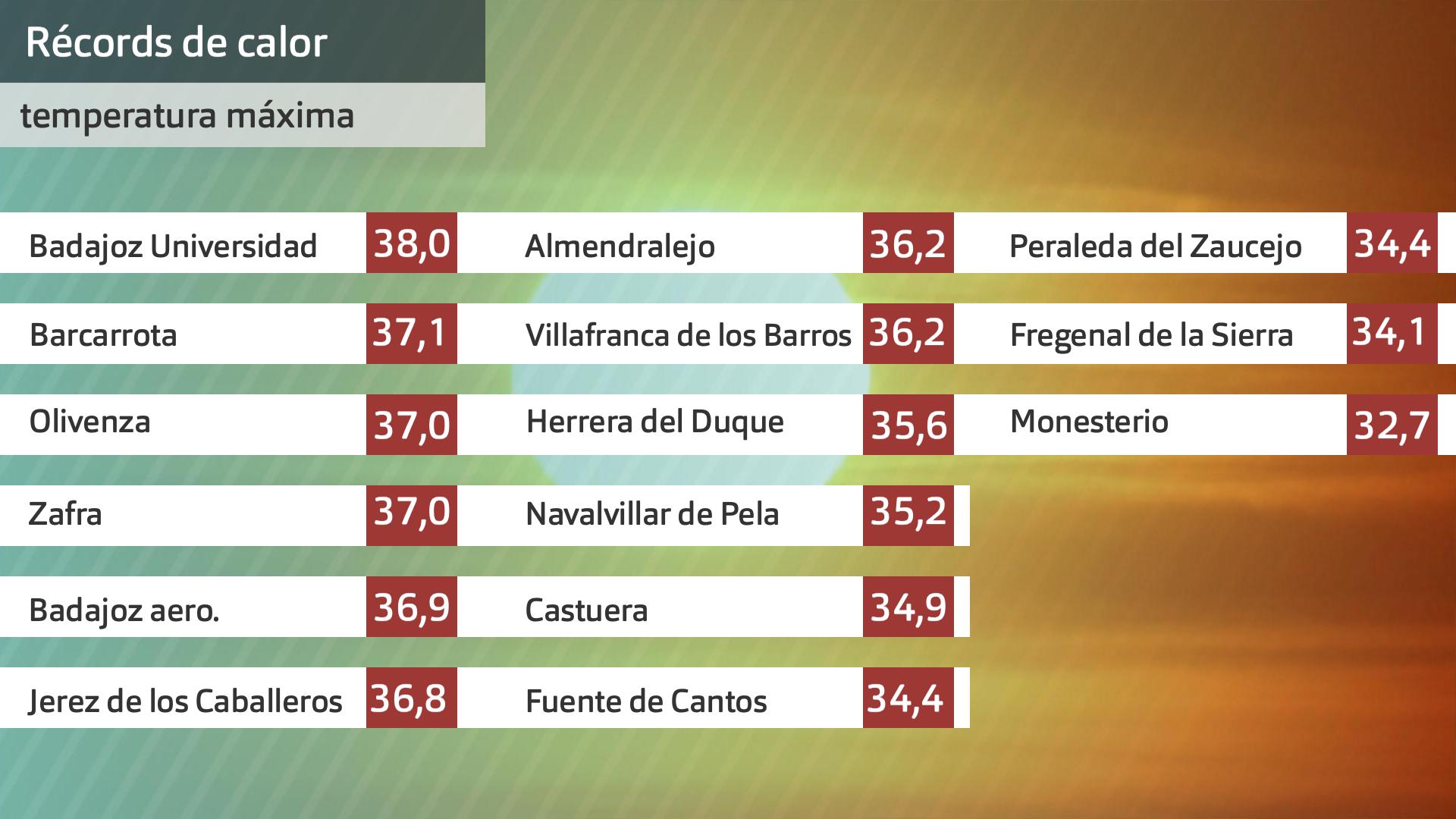 Récords de temperatura máxima para octubre superados este octubre de 2023. Datos Aemet Extremadura