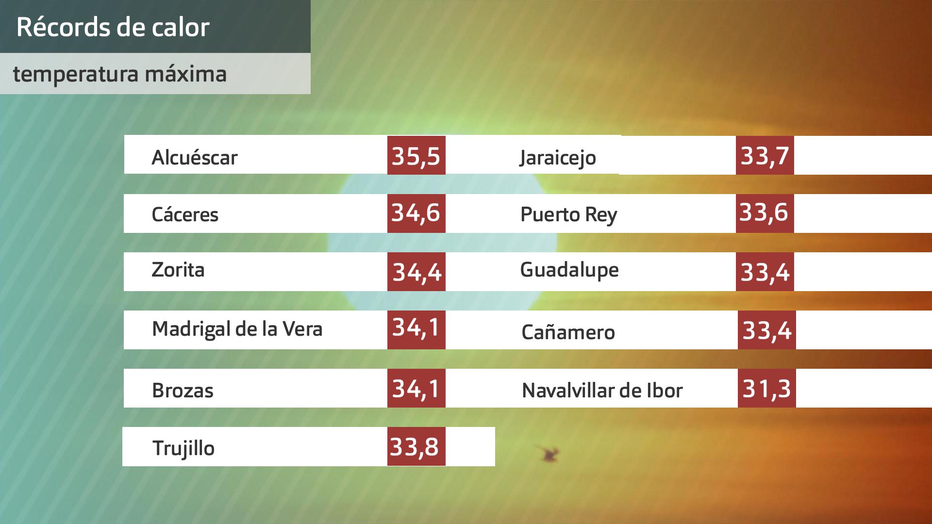 Récords de temperatura máxima para octubre superados este octubre de 2023. Datos Aemet Extremadura