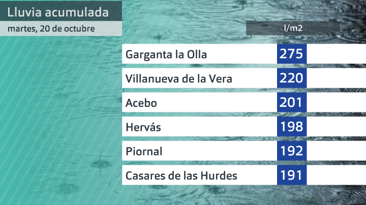 TABLA LLUVIA