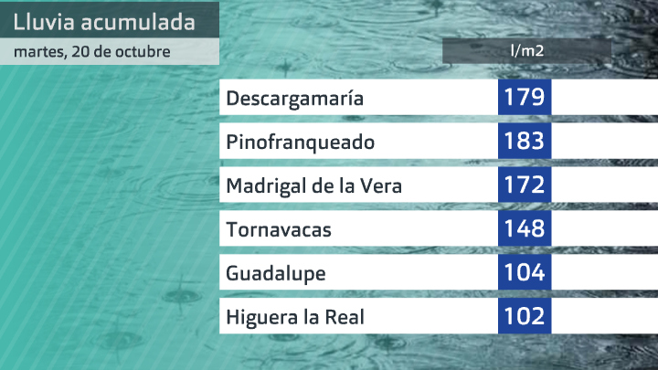 TABLA LLUVIA