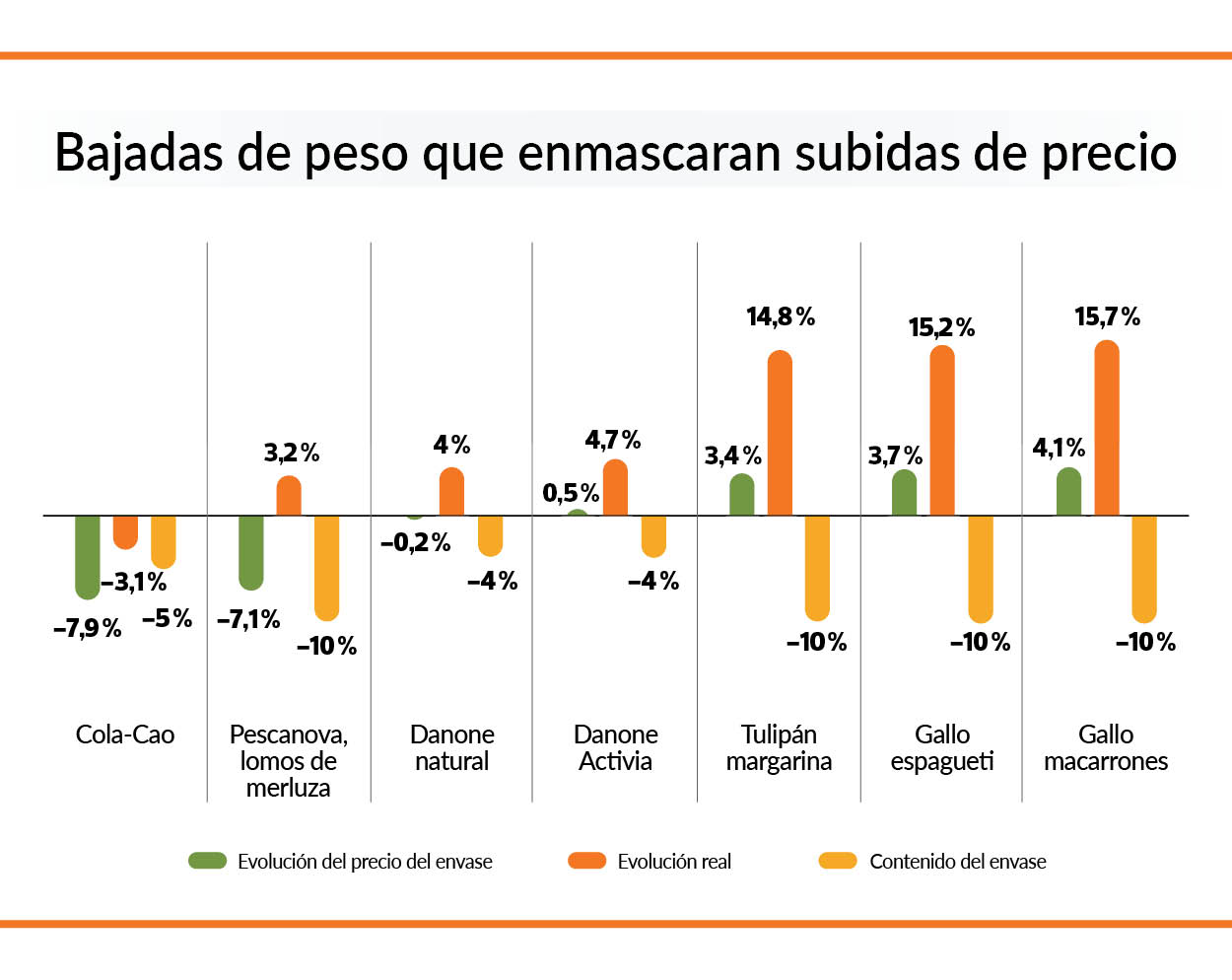 Ejemplo de productos que han reducido la cantidad ofrecida a los clientes | Estudio OCU