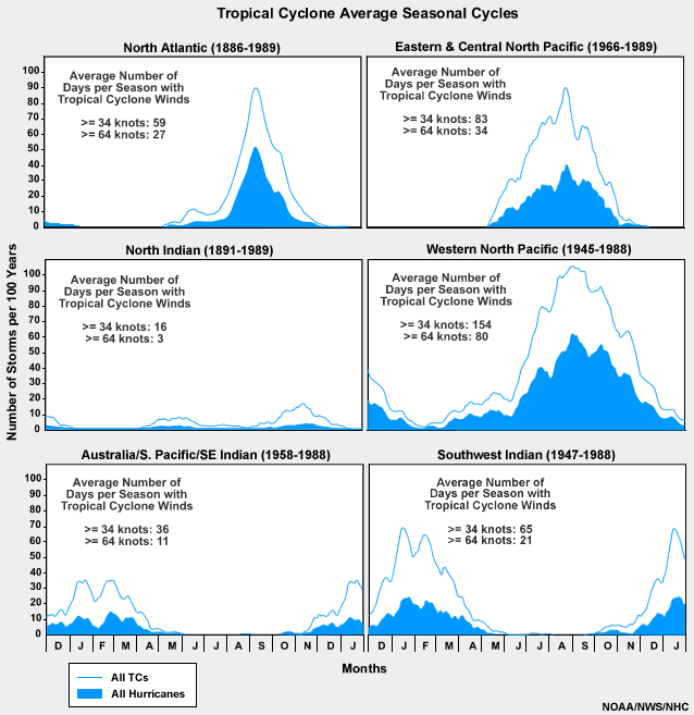 Número de días con ciclones tropicales por cada 100 años en las diferentes cuencas. NOAA/NWS/NHC