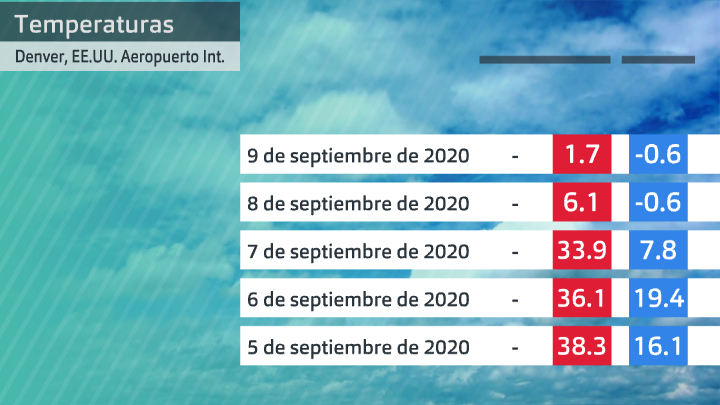 Temperaturas del Aeropuerto Internacional de Denver de los últimos días. Datos National Weather Service