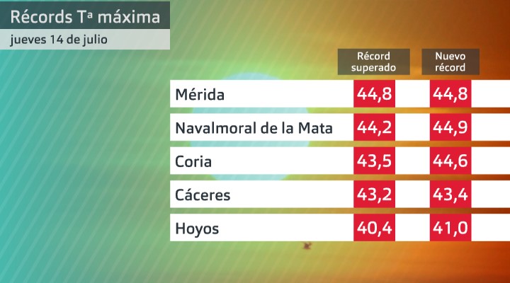 Récords de temperatura máxima.