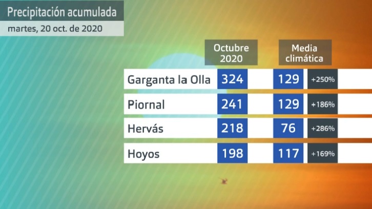 TABLA LLUVIA