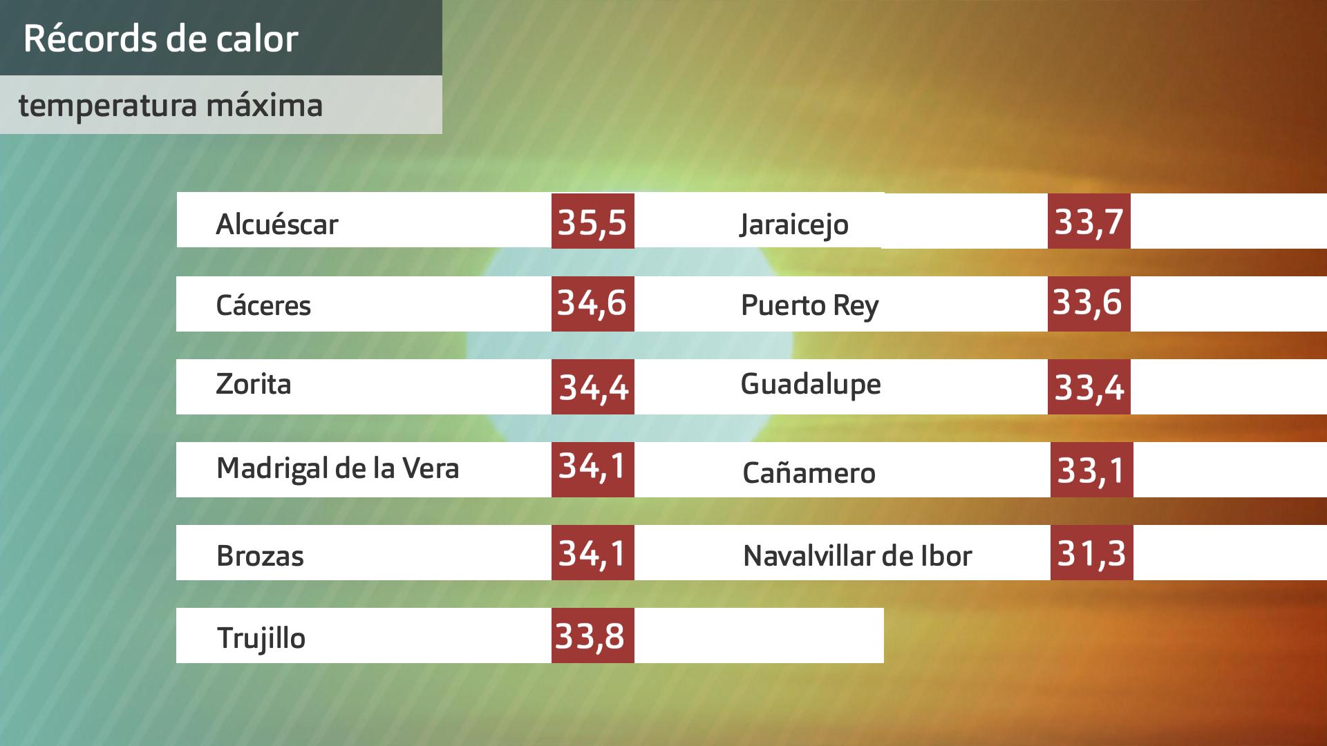 Récords de calor para un mes de octubre. Datos Aemet