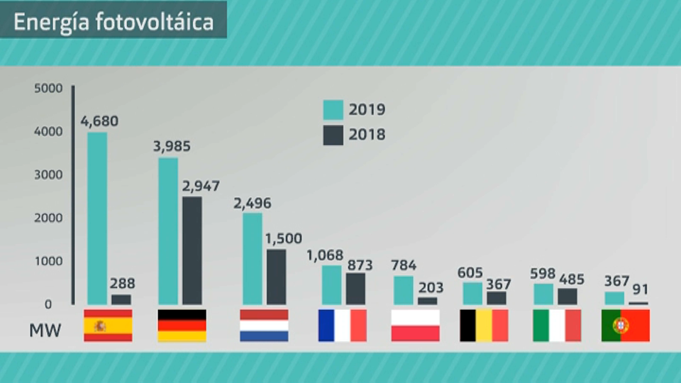 Megawatios de nueva instalación fotovoltaica. Solar Power Europe