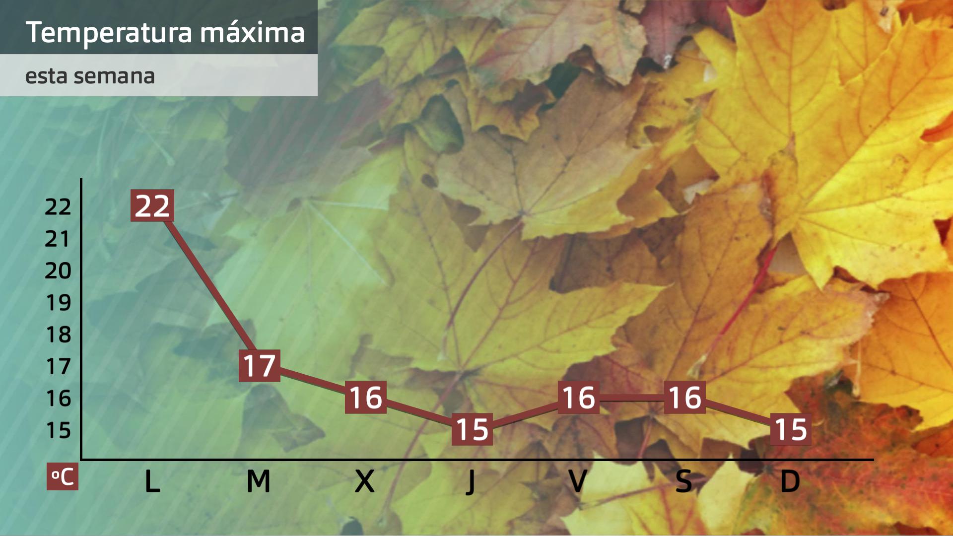 Evolución de las temperaturas máximas para esta semana