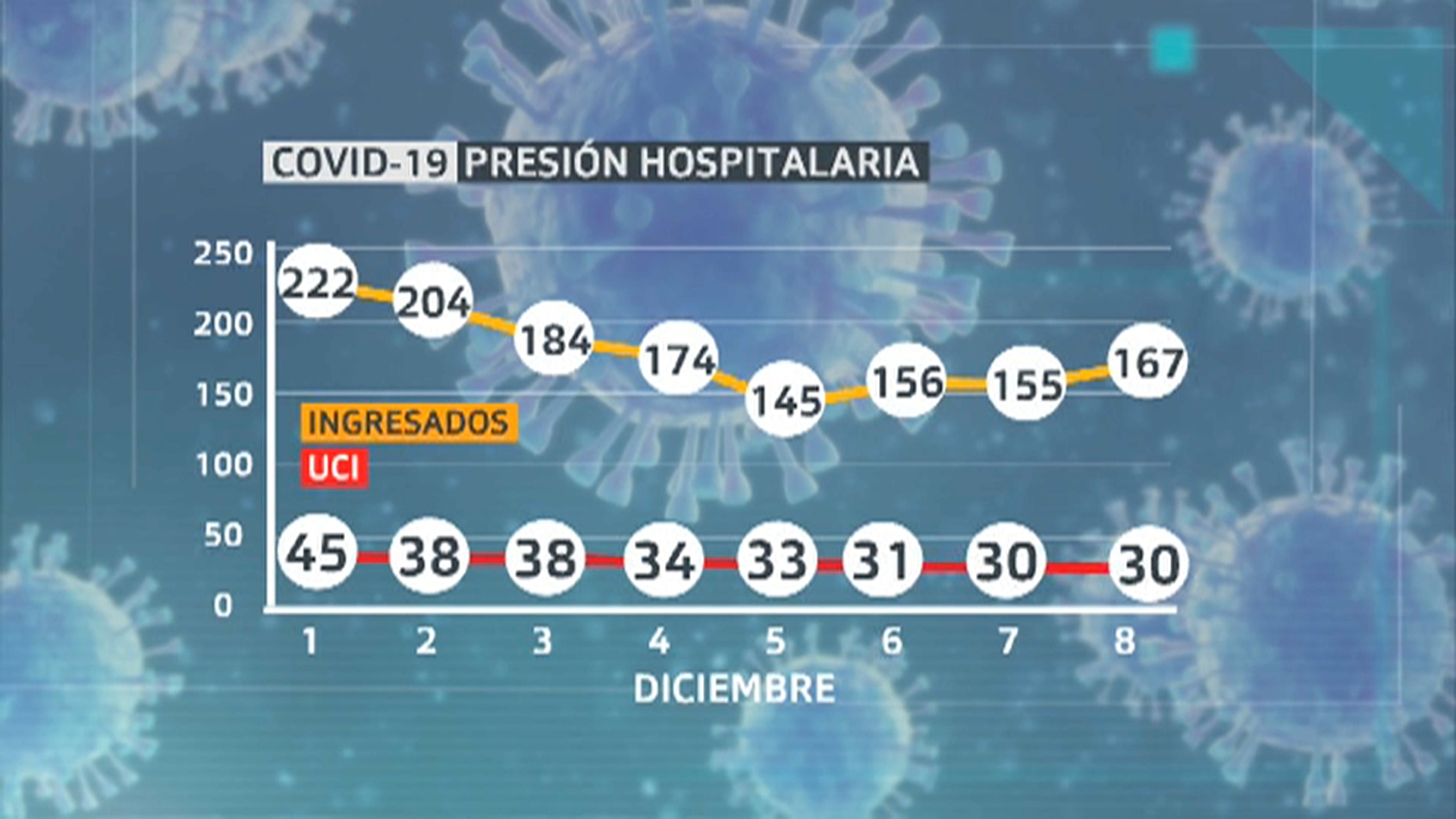 Baja la presión hospitalaria