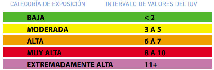 Índice de radiación ultravioleta