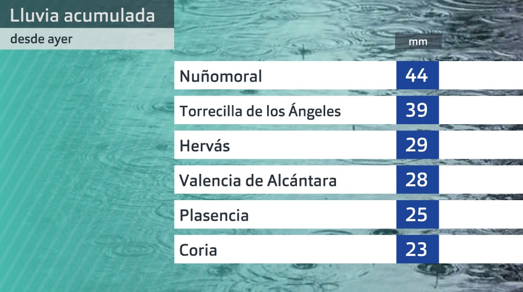 Fuente: Aemet