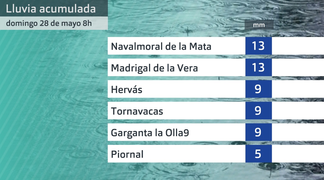 Lluvia acumulada