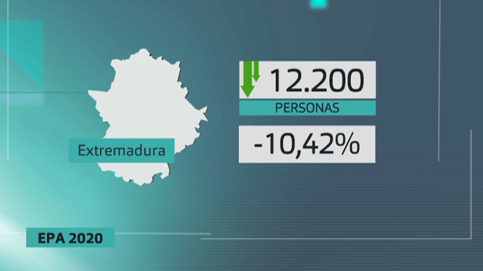 El paro se redujo en Extremadura en 12.000 personas en 2020