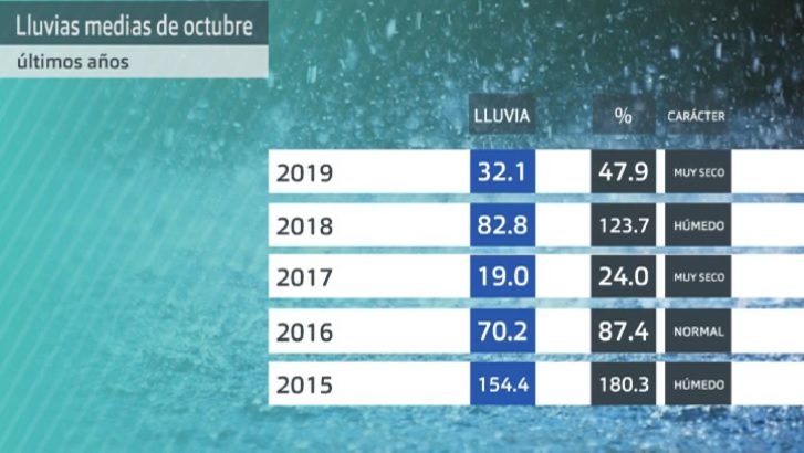 TABLA LLUVIA