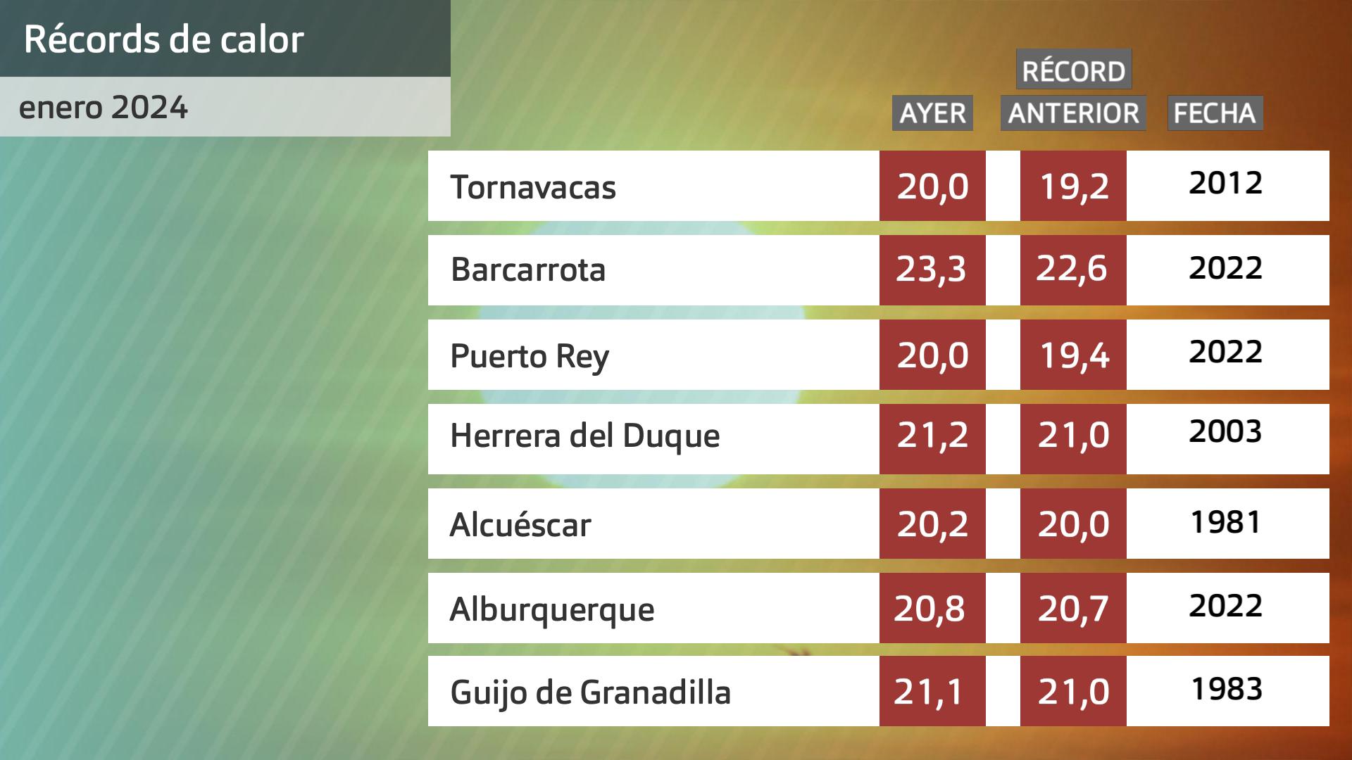 Récords de temperatura máxima para enero superados ayer 24 de enero