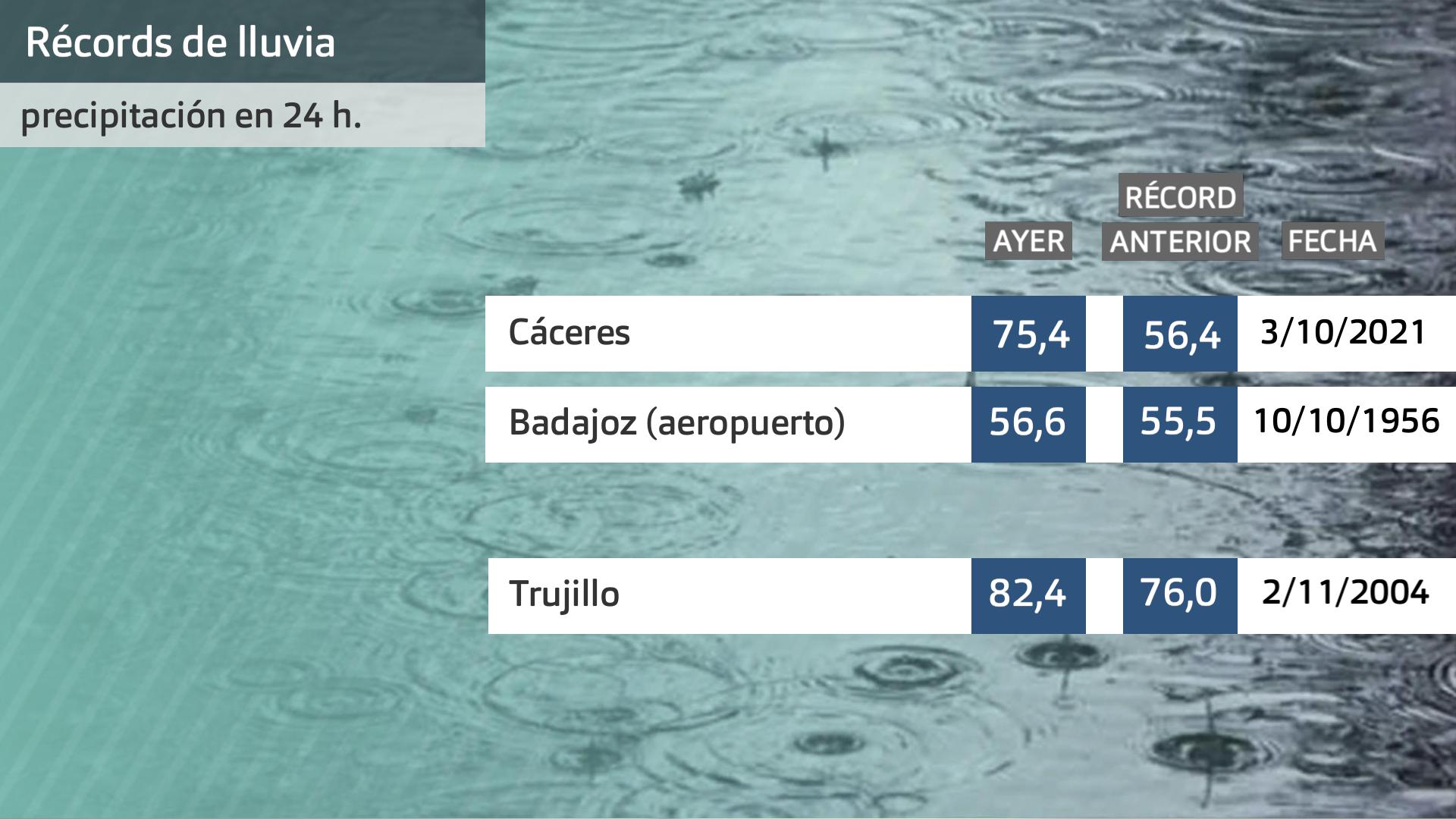 Récords de lluvia en 24 h. para un mes de octubre. Datos Aemet