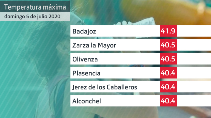Temperatura máxima domingo 5 de julio. Datos Aemet Extremadura