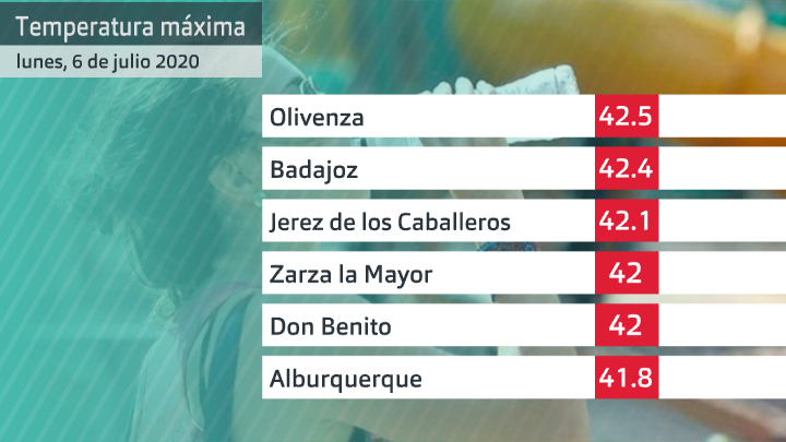 Temperatura máxima lunes 6 de julio. Datos Aemet Extremadura