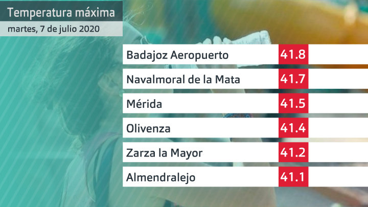 Temperatura máxima martes 7 de julio. Datos Aemet Extremadura