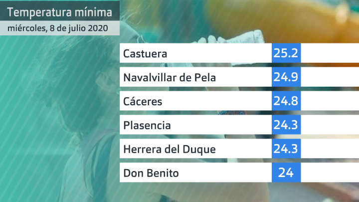 Temperaturas mínima más altas. Miércoles 8 de julio. Datos Aemet Extremadura