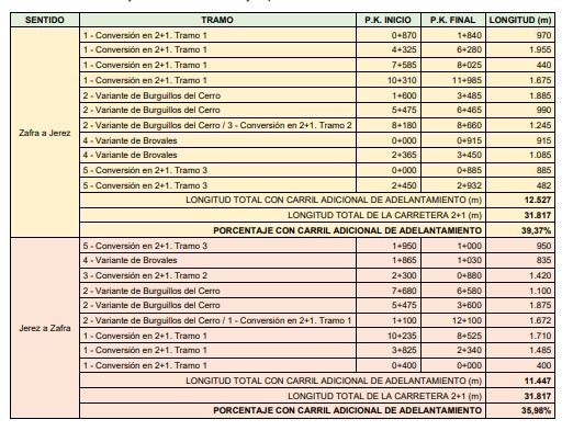 Detalle del uso del tercer carril en la nueva vía