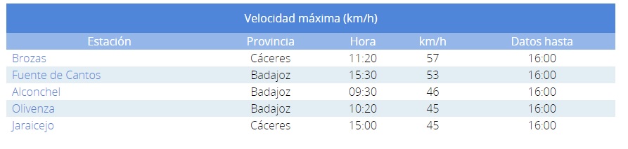 datos viento