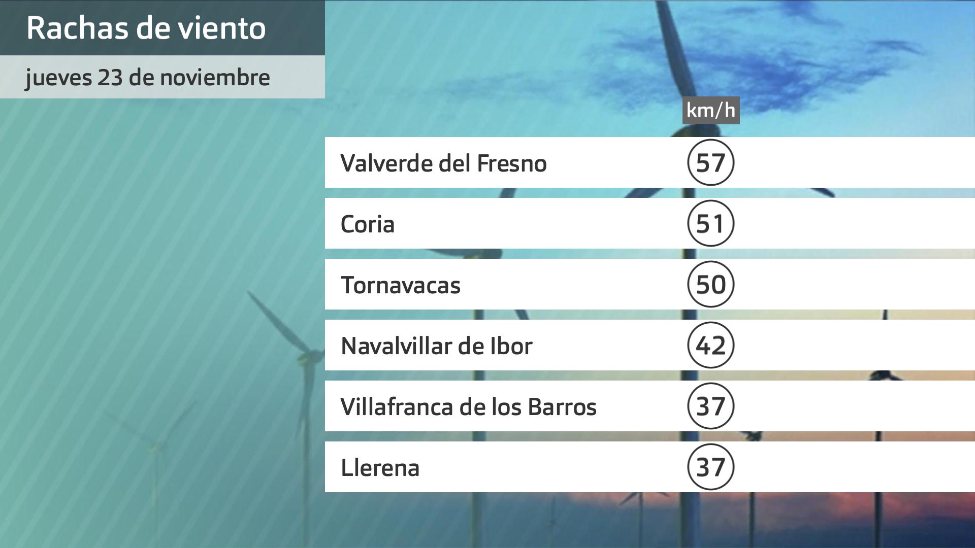 Rachas de viento jueves 23 de noviembre. Datos Aemet de 3 a 6:30 h.