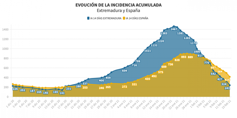 Incidencia acumulada en Extremadura y España