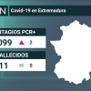 datos covid-19 en Extremadura 20 junio