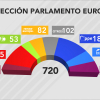 Proyección del Parlamento Europeo