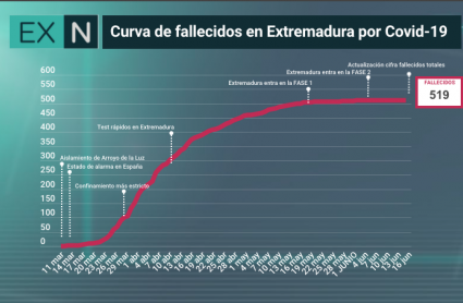 cifra fallecidos totales tras revisión de sanidad