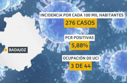 Gráfico de la ciudad de Badajoz con la incidencia actual del virus
