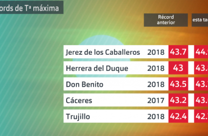 Cifras récord de temperatura