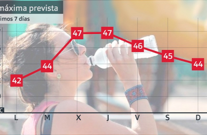 Evolución de las temperaturas máximas del 11 de julio al 17 de julio de 2022.