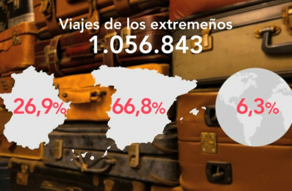 Viajes de los extremeños