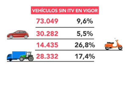 Una de cada diez vehículos de la región, sin la ITV en vigor
